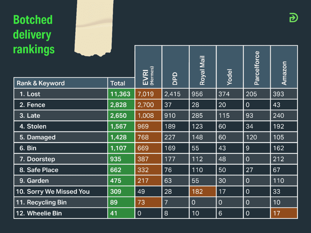 Botched delivery rankings