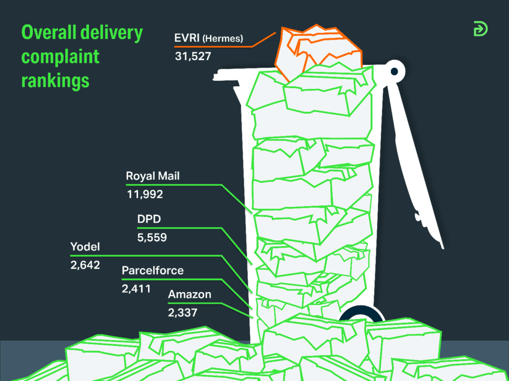 Overall delivery complaint rankings