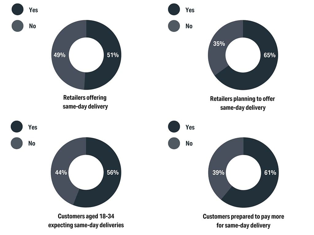 Same day delivery demand stats