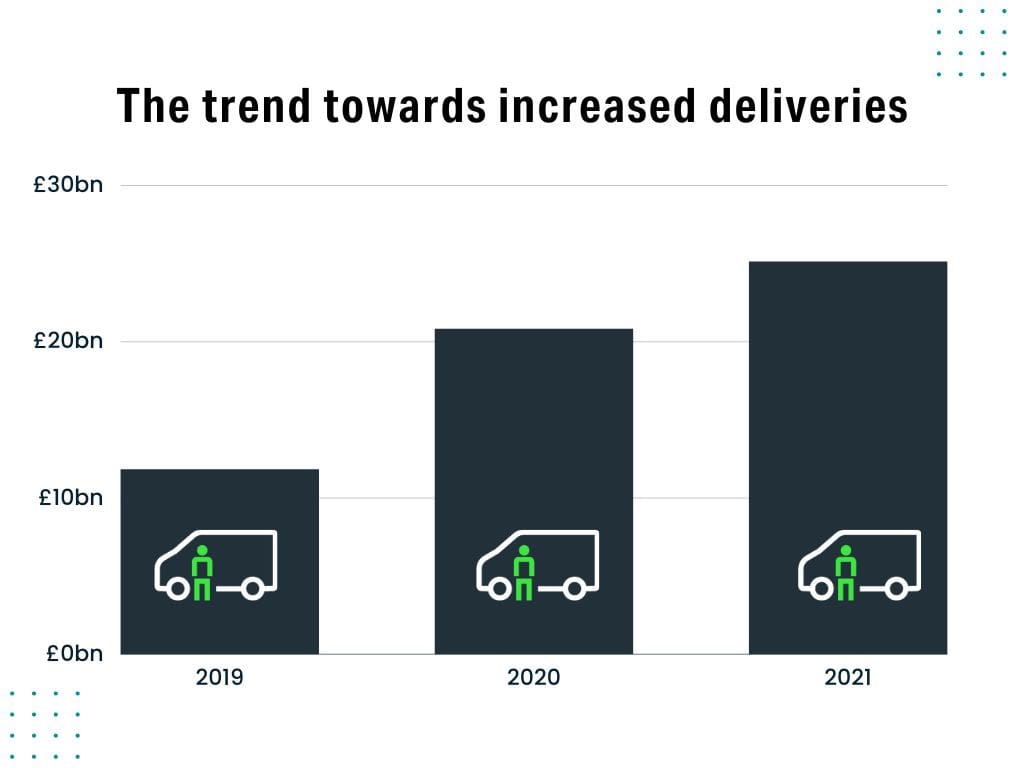 UK Delivery Value Trends